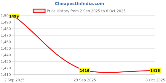 myntra.com Netreyam Floral Printed Notch Neck Top With Palazzos netreyam Price History Graph from 2 Sep 2025 to 8 Oct 2025
