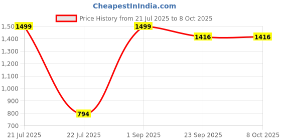 myntra.com Netreyam Floral Printed Square-Neck Tunic With Palazzos netreyam Price History Graph from 21 Jul 2025 to 7 Oct 2025