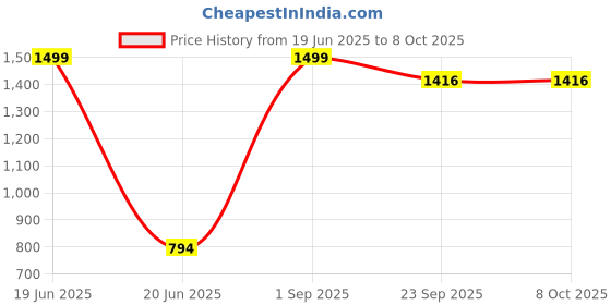 myntra.com Netreyam Floral Printed Tie-Up Neck Tunic With Palazzos netreyam Price History Graph from 19 Jun 2025 to 8 Oct 2025