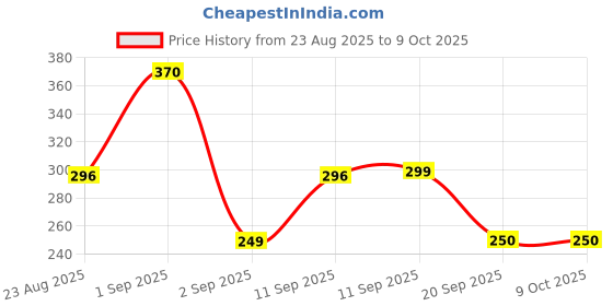myntra.com NEUD 20 Minute Party Ready Facial Kit With Strobe Cream - 10 g Each neud Price History Graph from 23 Aug 2025 to 8 Oct 2025