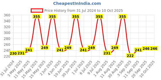 myntra.com NEUD 6-Step DIY Makeover Facial Kit 60gm neud Price History Graph from 31 Jul 2024 to 10 Oct 2025