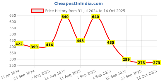 myntra.com NEUD Carrot Seed Premium Shampoo 300ml neud Price History Graph from 31 Jul 2024 to 13 Oct 2025