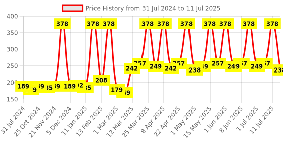 myntra.com NEUD Deep Cleansing Instant Glow Set Of 2 Face Wash 70 ml Each neud Price History Graph from 31 Jul 2024 to 11 Jul 2025
