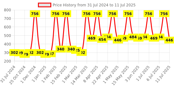 myntra.com NEUD Deep Cleansing Instant Glow Set Of 4 Face Wash 70 ml Each neud Price History Graph from 31 Jul 2024 to 11 Jul 2025