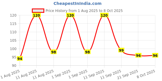 myntra.com NEUD Enigma Deodorants - 50 ml neud Price History Graph from 1 Aug 2025 to 8 Oct 2025