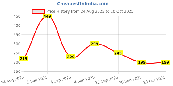 myntra.com NEUD Gentle Exfoliating Scrub With Manuka Honey- 100 g neud Price History Graph from 24 Aug 2025 to 9 Oct 2025