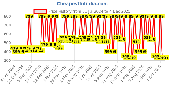 myntra.com NEUD Grasse Pink Long Lasting Eau De Perfume 100 ml neud Price History Graph from 31 Jul 2024 to 4 Dec 2025