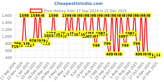 myntra.com NEUD Grasse Pink Set Of 2 Women Long Lasting Eau De Perfume 100ml Each neud Price History Graph from 17 Sep 2024 to 22 Dec 2025