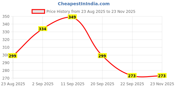 myntra.com NEUD Hair Gel Wax Strong Hold & Shine With Styling Comb - 250 ml neud Price History Graph from 23 Aug 2025 to 22 Nov 2025