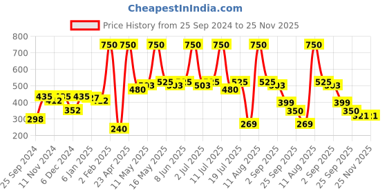 myntra.com NEUD Hair Removal Foam Spray With No Burns - 200ml neud Price History Graph from 25 Sep 2024 to 25 Nov 2025