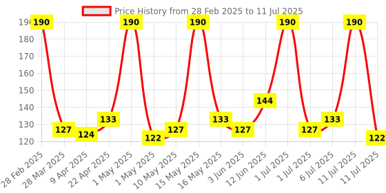 myntra.com NEUD Lush Bella Eyeliner Enriched With Vitamin E & Shea Butter - 3ml - Black neud Price History Graph from 28 Feb 2025 to 11 Jul 2025