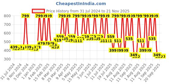myntra.com NEUD Manhattan Hills Men Long Lasting Eau De Perfume 100ml neud Price History Graph from 31 Jul 2024 to 21 Nov 2025