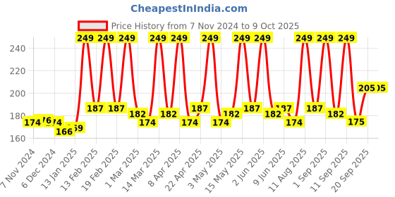 myntra.com NEUD Men Don Juan Long-Lasting No Gas Deodorant - 120 ml neud Price History Graph from 7 Nov 2024 to 8 Oct 2025