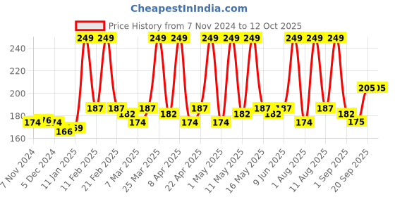 myntra.com NEUD Men Dynamite Long-Lasting No Gas Deodorant - 120 ml neud Price History Graph from 7 Nov 2024 to 12 Oct 2025