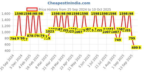 myntra.com NEUD Men Manhattan Hills Set Of 2 Luxury Eau De Perfume - 100ml Each neud Price History Graph from 25 Sep 2024 to 9 Oct 2025