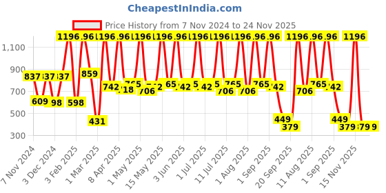 myntra.com NEUD Men Set Of 4 Wolf, Authority & Opium Long Lasting Eau de Parfum- 10 ml Each neud Price History Graph from 7 Nov 2024 to 23 Nov 2025