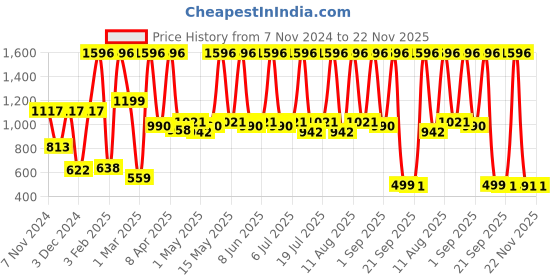 myntra.com NEUD Men Set Of 4 Wolf, Authority, Opium & Seducer Eau De Parfum - 10 ml Each neud Price History Graph from 7 Nov 2024 to 22 Nov 2025