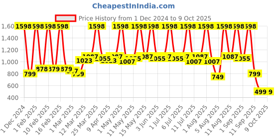 myntra.com NEUD Montpellier Blue Set Of 2 Long Lasting Eau De Perfume 100 ml Each neud Price History Graph from 1 Dec 2024 to 9 Oct 2025