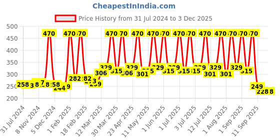 myntra.com NEUD Onion Hair Shampoo with Fenugreek - 300 ml neud Price History Graph from 31 Jul 2024 to 1 Dec 2025