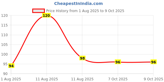 myntra.com NEUD Raag Deodorant - 50 ml neud Price History Graph from 1 Aug 2025 to 9 Oct 2025