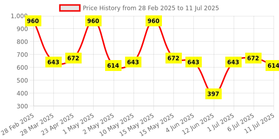 myntra.com NEUD Set Of 12 Lush Bella Elegant Nail Polish Kit Enriched With Vitamin E -6 ml Each neud Price History Graph from 28 Feb 2025 to 11 Jul 2025