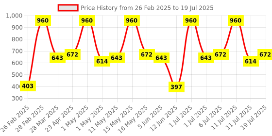 myntra.com NEUD Set Of 12 Lush Bella Pop Nail Polish Kit Enriched With Vitamin E -6 ml Each neud Price History Graph from 26 Feb 2025 to 11 Jul 2025