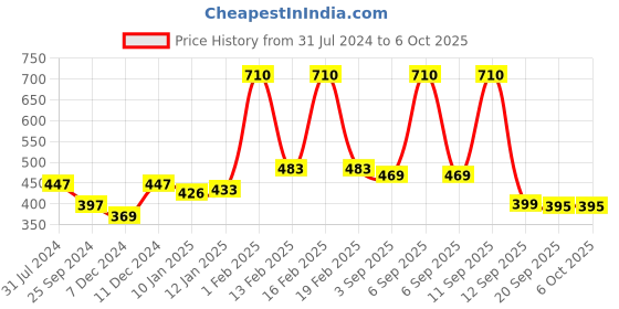 myntra.com NEUD Set Of 2 6-Step DIY Makeover Facial Kit 60gm neud Price History Graph from 31 Jul 2024 to 4 Oct 2025