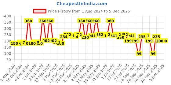 myntra.com NEUD Set of 2 Anti-Tan Hair Removal Cream - 50g Each neud Price History Graph from 1 Aug 2024 to 5 Dec 2025