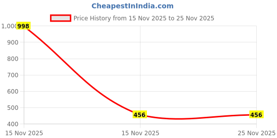 myntra.com NEUD Set of 2 Dewy Look Tinted SPF 50++++ Sunscreen with Hyaluronic Acid - 50 ml each neud Price History Graph from 15 Nov 2025 to 24 Nov 2025