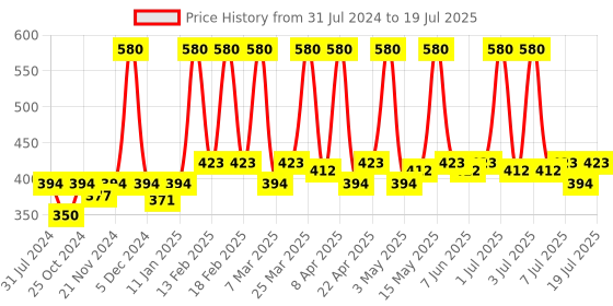 myntra.com NEUD Set of 2 Premium Ghrit Kumari Hair Oil - 150 ml Each neud Price History Graph from 31 Jul 2024 to 12 Jul 2025