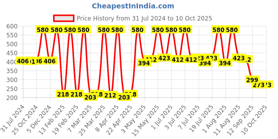 myntra.com NEUD Set Of 2 Premium Onion Hair Oil with Fenugreek - 150 ml Each neud Price History Graph from 31 Jul 2024 to 10 Oct 2025