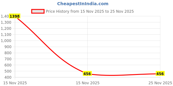 myntra.com NEUD Set of 2 Velvety Matte Priming Sunscreen SPF 50++++ with Vitamin E - 50 g each neud Price History Graph from 15 Nov 2025 to 24 Nov 2025