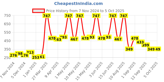 myntra.com NEUD Set Of 3 3-in-1 Aquasurfer, Dynamite & Don Juan Perfumed Body Spray - 120 ml Each neud Price History Graph from 7 Nov 2024 to 5 Oct 2025