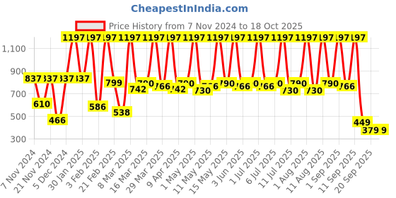myntra.com NEUD Set Of 3 Wolf, Authority, Opium & Seducer Eau De Parfum - 10 ml Each neud Price History Graph from 7 Nov 2024 to 18 Oct 2025