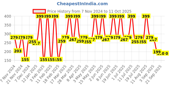 myntra.com NEUD Set Of 4 Long Lasting Eau De Parfum -10 ml Each neud Price History Graph from 7 Nov 2024 to 10 Oct 2025
