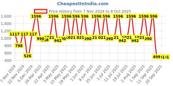 myntra.com NEUD Set Of 4 Timeless, Stunner, Hypnotise & Sultry Eau De Parfum - 10 ml Each neud Price History Graph from 7 Nov 2024 to 8 Oct 2025