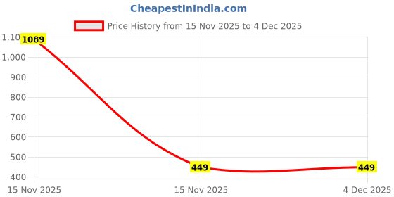 myntra.com NEUD Set of White Goat Milk Premium Shampoo - 300ml & Gentle Exfoliating Scrub - 100g neud Price History Graph from 15 Nov 2025 to 3 Dec 2025