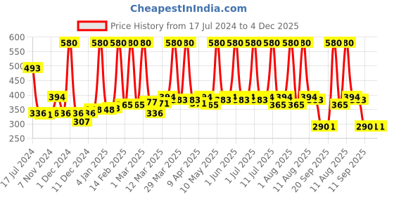 myntra.com NEUD Unisex Pack Of 2  After Hair Removal Lotion- 100gmEach neud Price History Graph from 17 Jul 2024 to 4 Dec 2025
