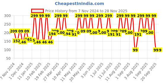 myntra.com NEUD Women Set Of 3 Timeless, Stunner & Hypnotise Eau De Parfum - 10 ml Each neud Price History Graph from 7 Nov 2024 to 27 Nov 2025
