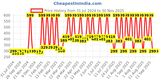 myntra.com NEUD Women Set of 6 Luxury Long Lasting Eau De Parfum - 10 ml each neud Price History Graph from 31 Jul 2024 to 30 Nov 2025