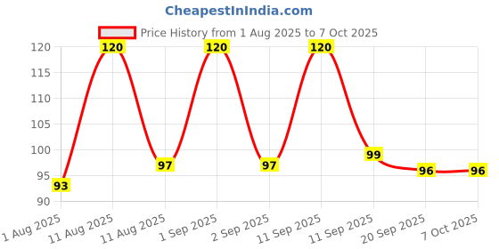 myntra.com NEUD Zenith Deodorants - 50 ml neud Price History Graph from 1 Aug 2025 to 7 Oct 2025