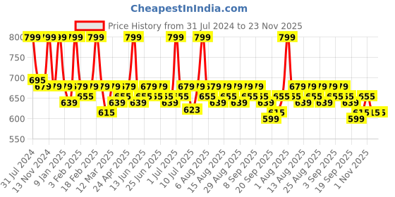 myntra.com Neude Skin All-in-One SkinGenesis Face Serum With Niacinamide & Hyaluronic Acid - 30ml neude skin Price History Graph from 31 Jul 2024 to 22 Nov 2025