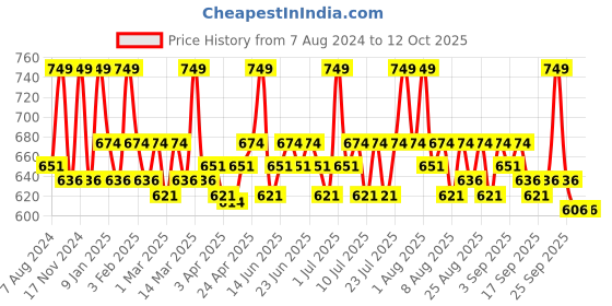 myntra.com Neude Skin Butter Mousse Non Greasy & Weightless Face Moisturizer - 50ml neude skin Price History Graph from 7 Aug 2024 to 12 Oct 2025