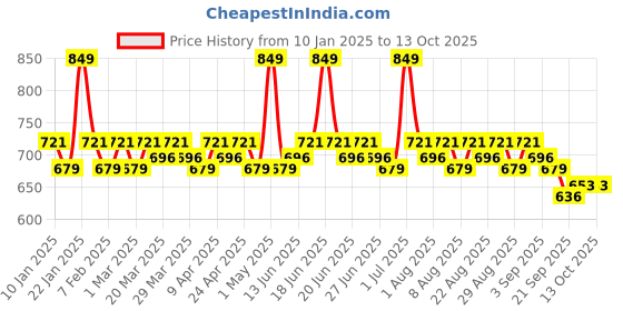 myntra.com Neude Skin C-Bionic 20% Vitamin C Face Serum - 30 ml neude skin Price History Graph from 10 Jan 2025 to 13 Oct 2025