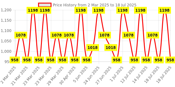 myntra.com Neude Skin Facetime Instant Glow Facial Spa Mask - 50 ml neude skin Price History Graph from 2 Mar 2025 to 14 Jul 2025