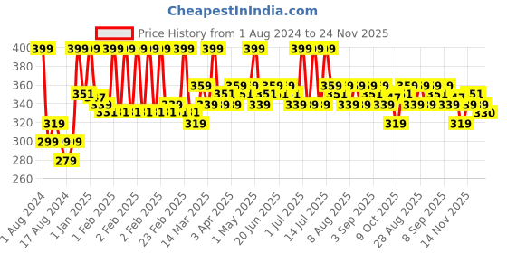 myntra.com Neude Skin Milk Peptide Face Toner - Tone It Up 100 ml neude skin Price History Graph from 1 Aug 2024 to 24 Nov 2025