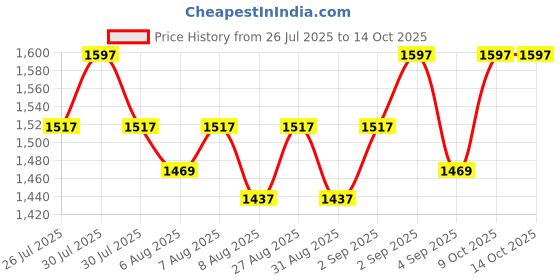 myntra.com Neude Skin Peptide & Milk Face Cleanser & Face Toner & Moisturizer Combo neude skin Price History Graph from 26 Jul 2025 to 14 Oct 2025