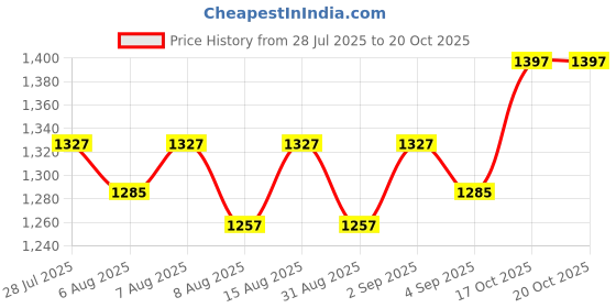 myntra.com Neude Skin Peptide & Milk Face Cleanser & Face Toner & Moisturizer Combo neude skin Price History Graph from 28 Jul 2025 to 19 Oct 2025