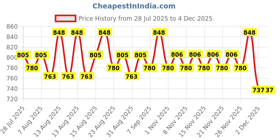 myntra.com Neude Skin Peptide & Milk Face Cleanser & Face Toner Combo neude skin Price History Graph from 28 Jul 2025 to 2 Dec 2025