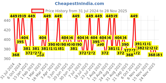 myntra.com Neude Skin Peptide Face Cleansing Milk - Milk Muse 100 ml neude skin Price History Graph from 31 Jul 2024 to 27 Nov 2025